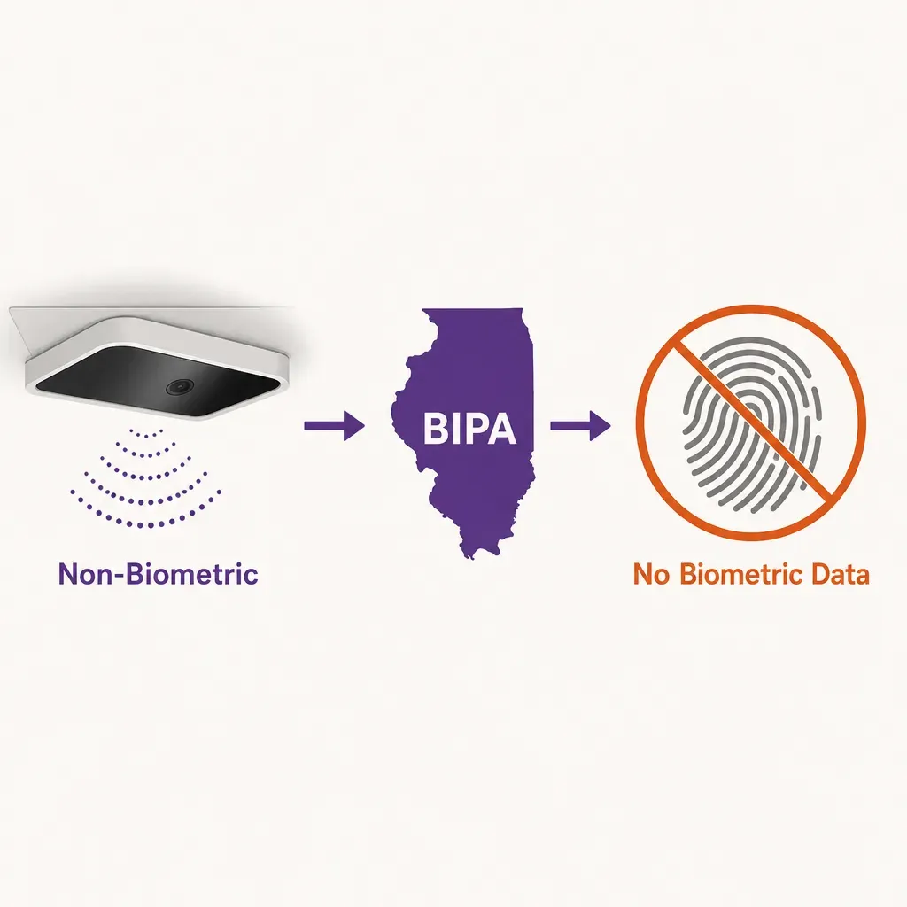 Infografik mit Symbol für nicht-biometrischen Personenzähler und Illinois BIPA-Gesetz-Symbol, biometrisch durchgestrichen