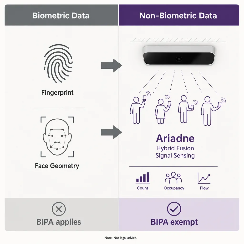 Infografik zum Vergleich biometrischer Datenarten laut Illinois BIPA und nicht-biometrischer Personenzähler ohne Anwendung