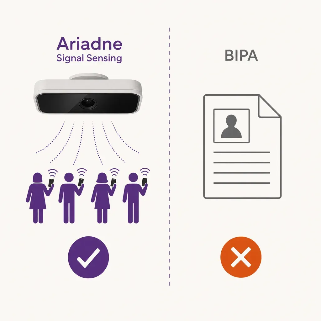 Infografik eines nicht-biometrischen Personenzählers außerhalb des Geltungsbereichs des Illinois BIPA mit Sensor- und