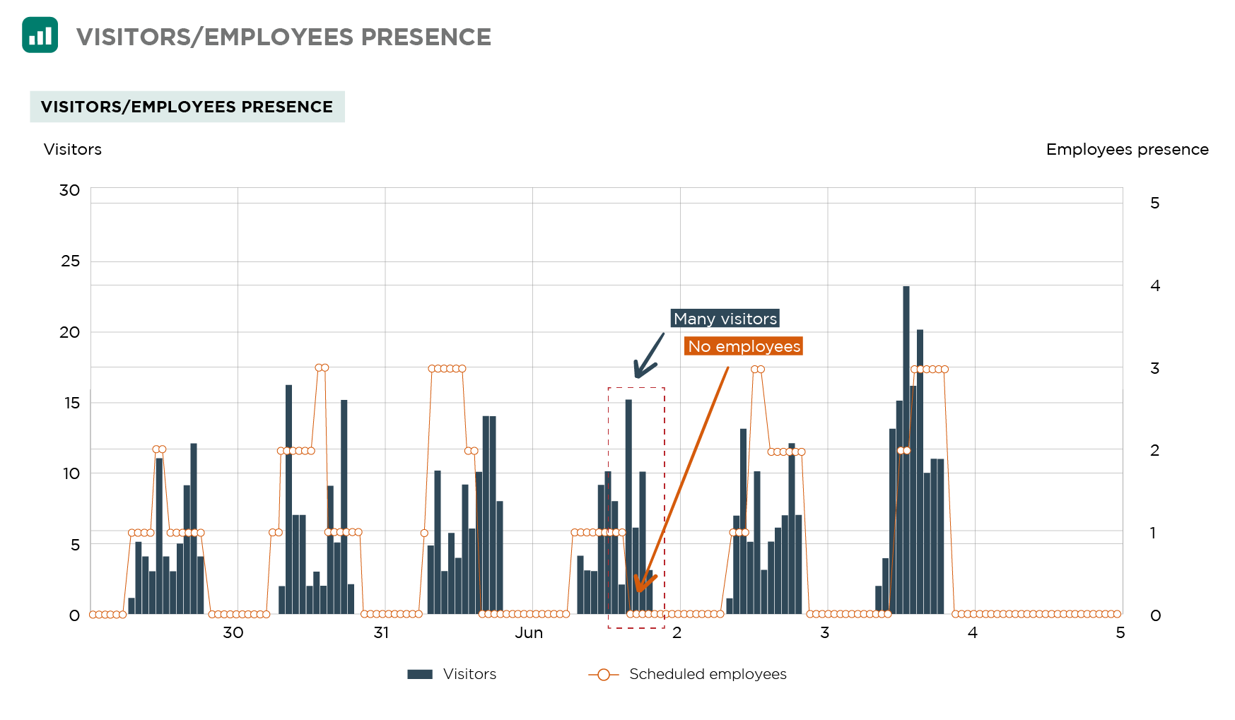 Optimization chart showing ideal employee to visitor ratio