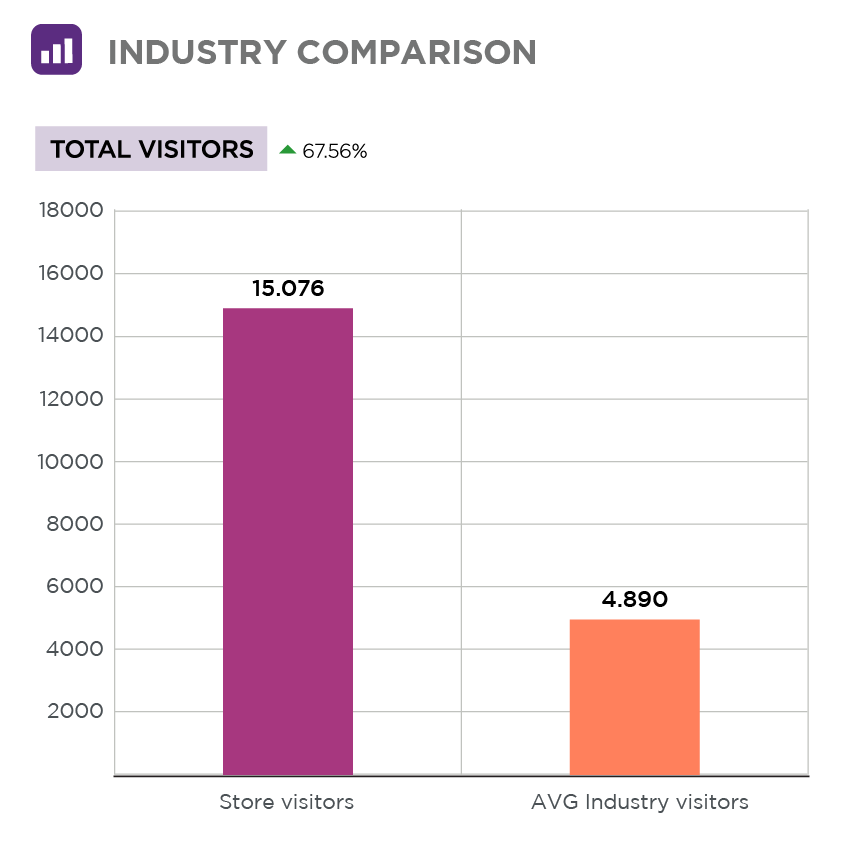 Benchmark chart comparing one venue's queue times against the Ariadne network average for the same week of the year