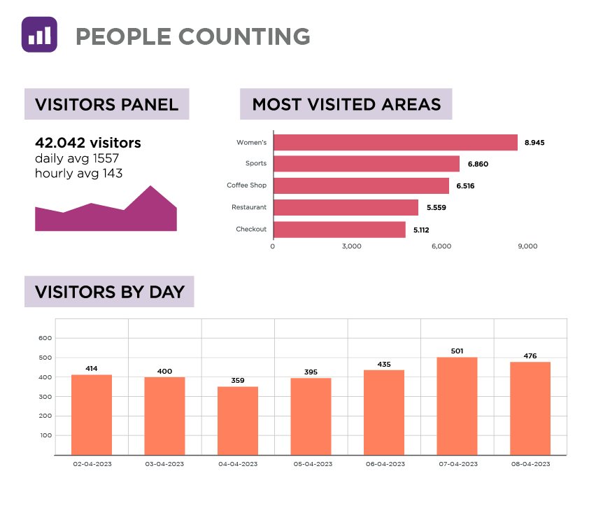 Live occupancy chart for a retail floor showing real-time entry counts and dwell time per zone