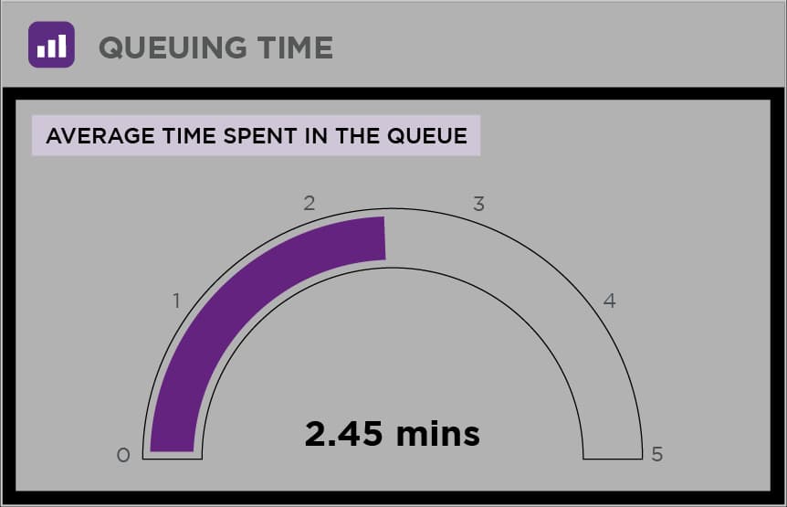 Live queue-time line chart with alert threshold marker; historical comparison overlay shows last week's queue at the same hour