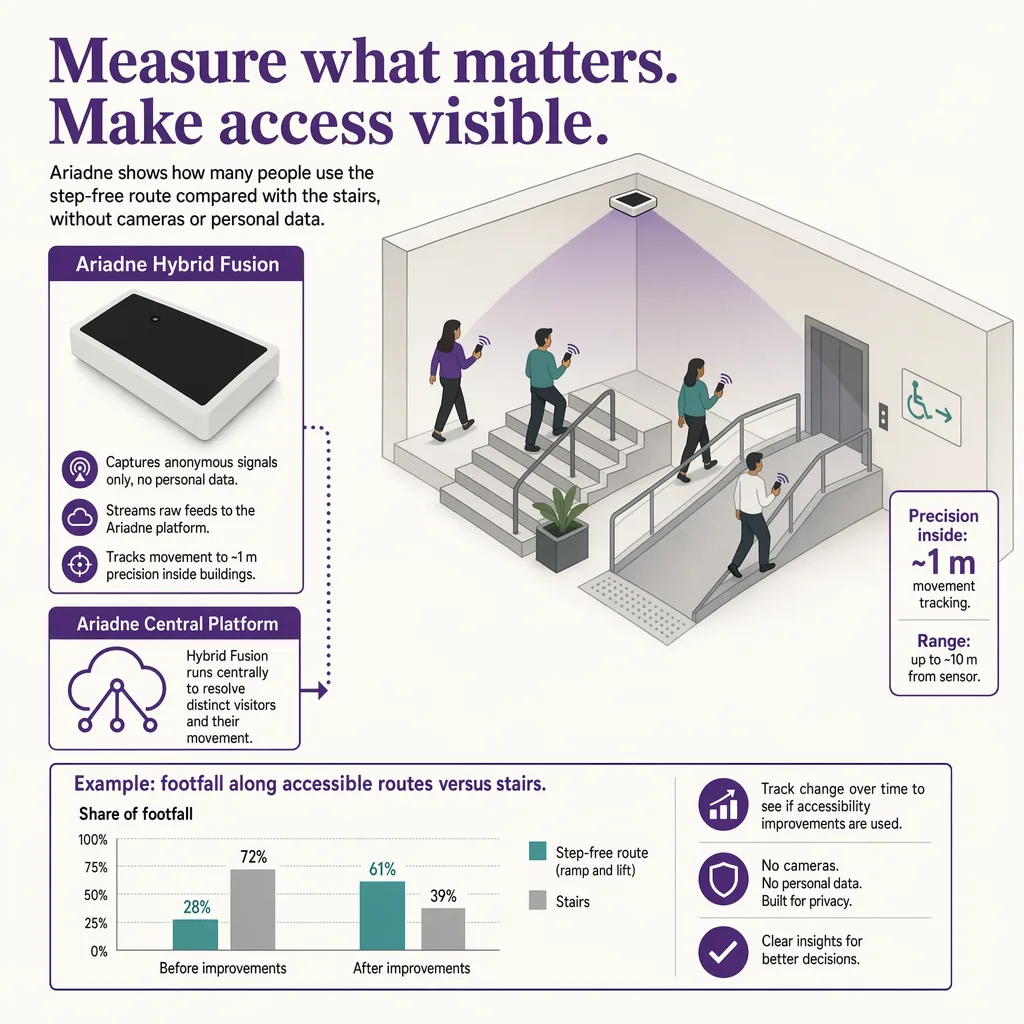 Measuring accessible-route usage camera-free