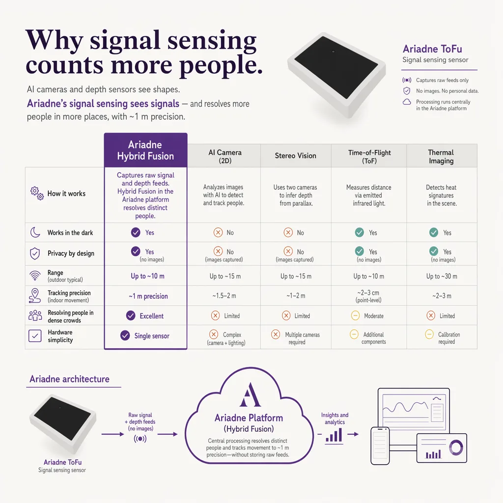 AI people counting methods compared