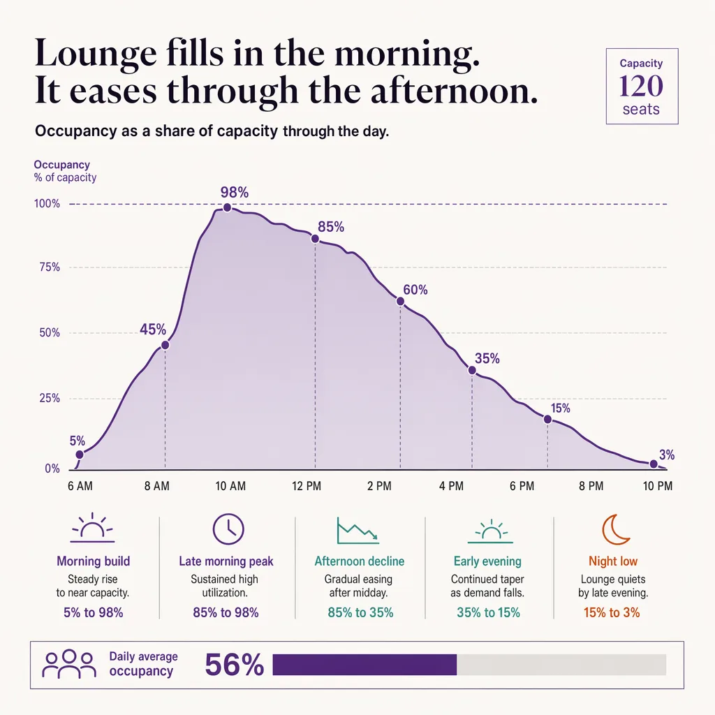 Lounge occupancy through the day