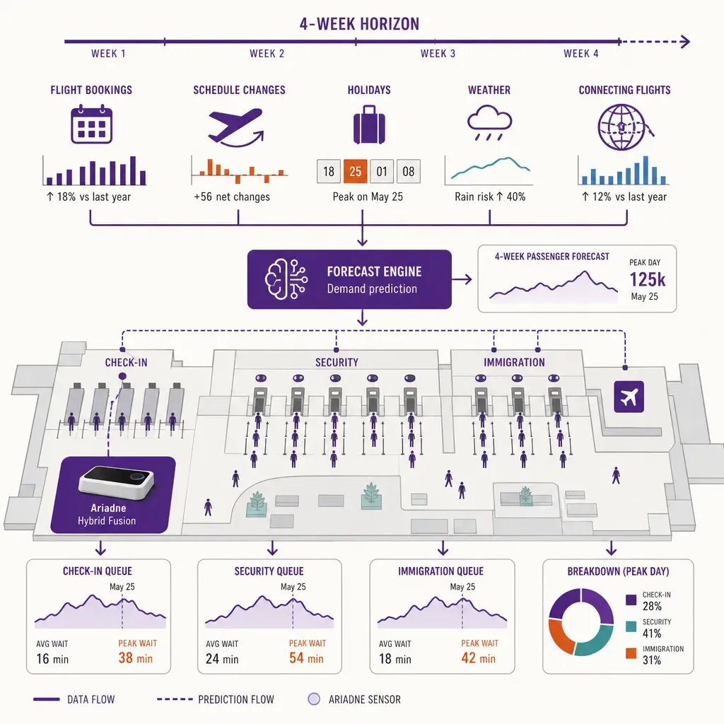 Infographic showing airport terminal with a 4-week timeline of factors affecting queue forecast and predicted wait times