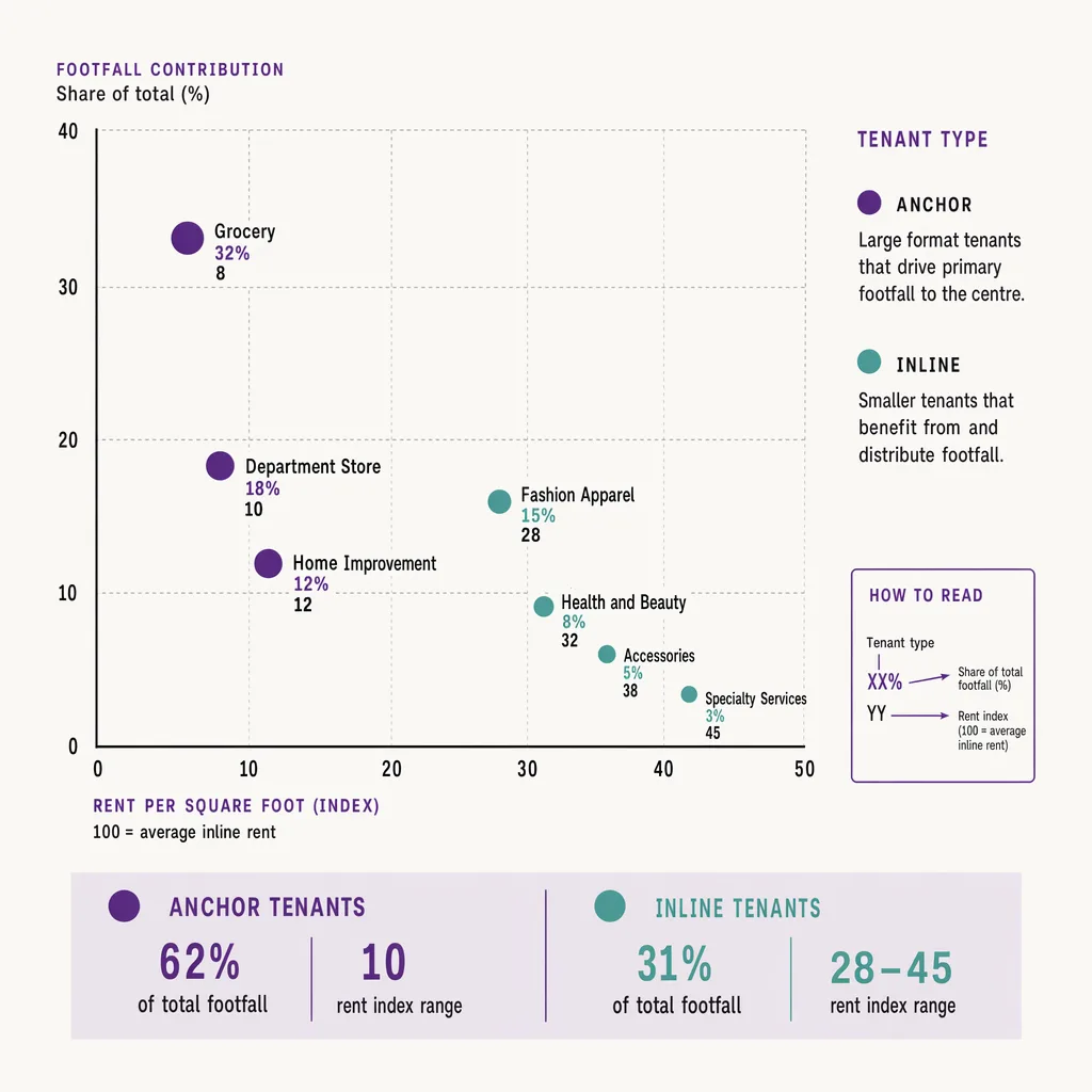 Rent versus footfall contribution