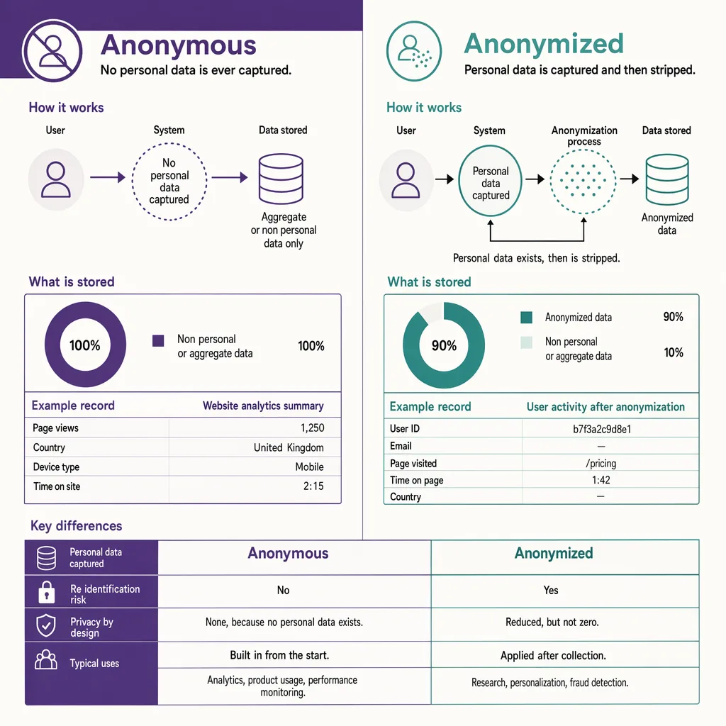 Anonymous versus anonymized