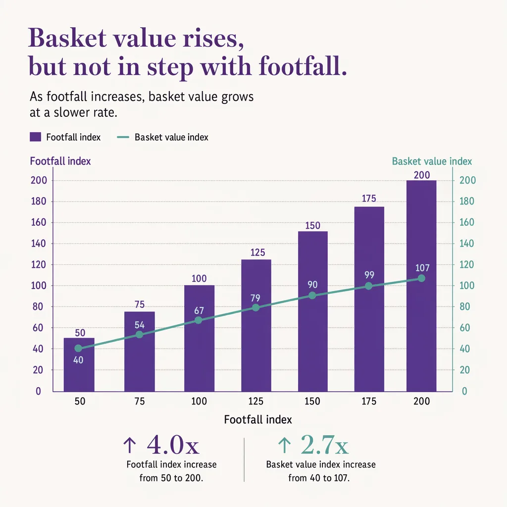 Basket value as footfall rises