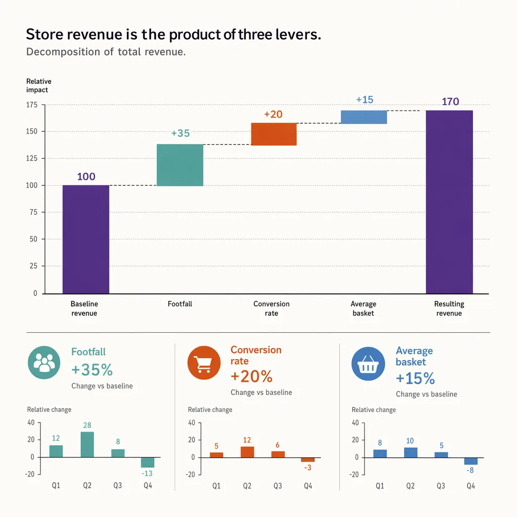 Revenue split into footfall, conversion, and basket