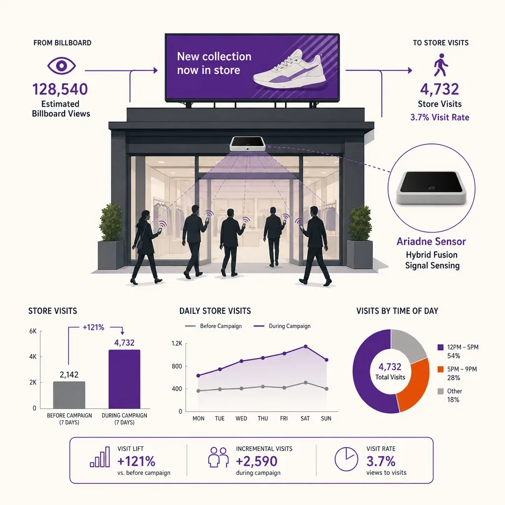 infographic showing a store entrance with a people-counting sensor above and a billboard outside, arrows and simple charts il