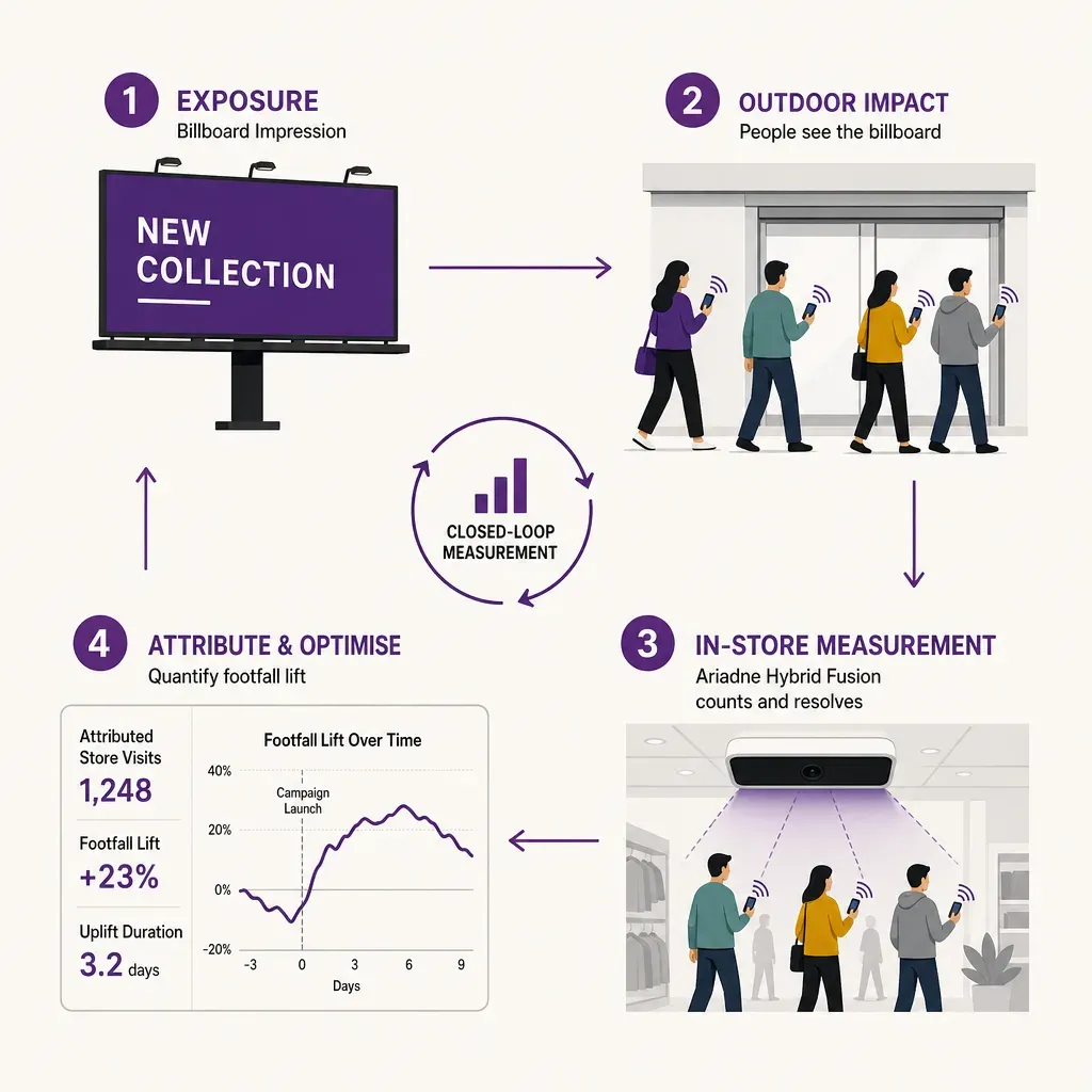 Flat vector infographic showing a billboard linked to people outside a store and a people-counting sensor inside, illustratin