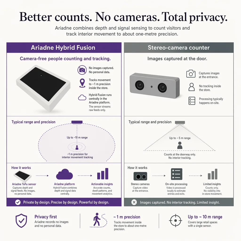 Camera-free counting versus a stereo camera