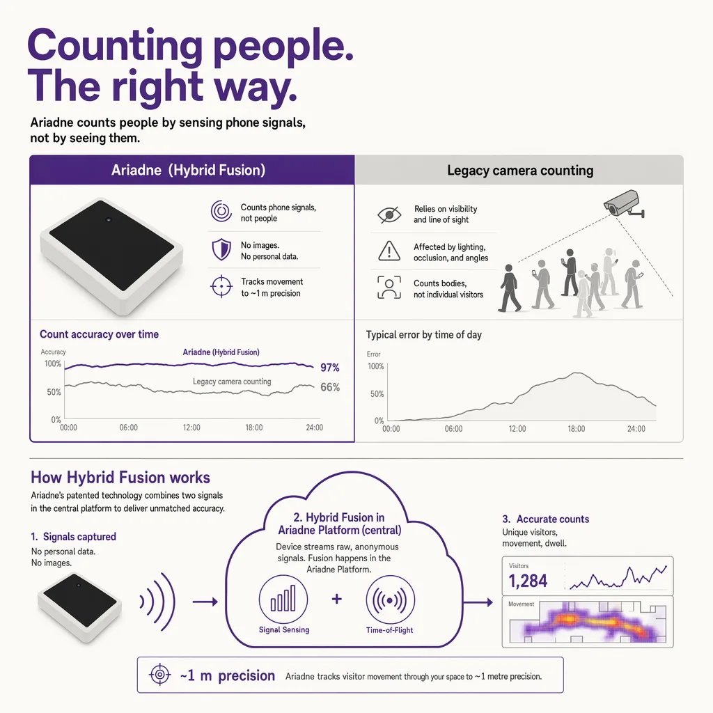 Counting, not surveillance