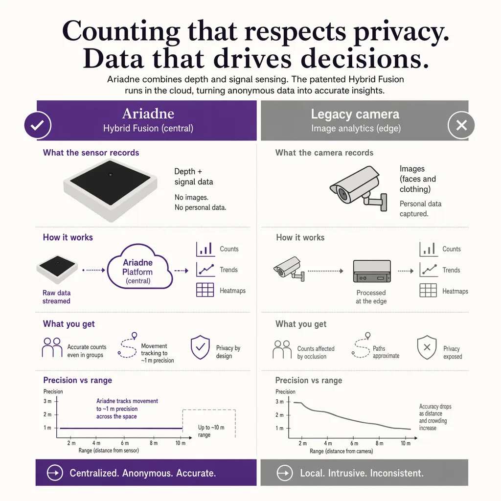 What each method records about a visitor
