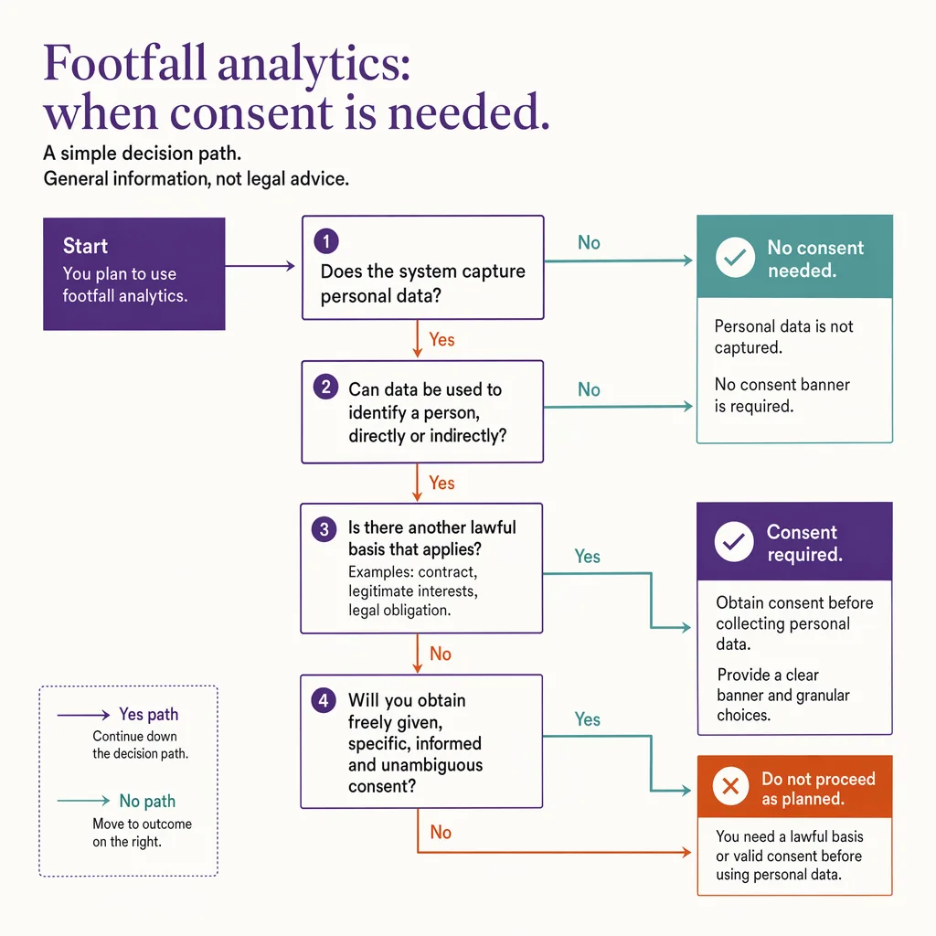 When footfall counting needs consent