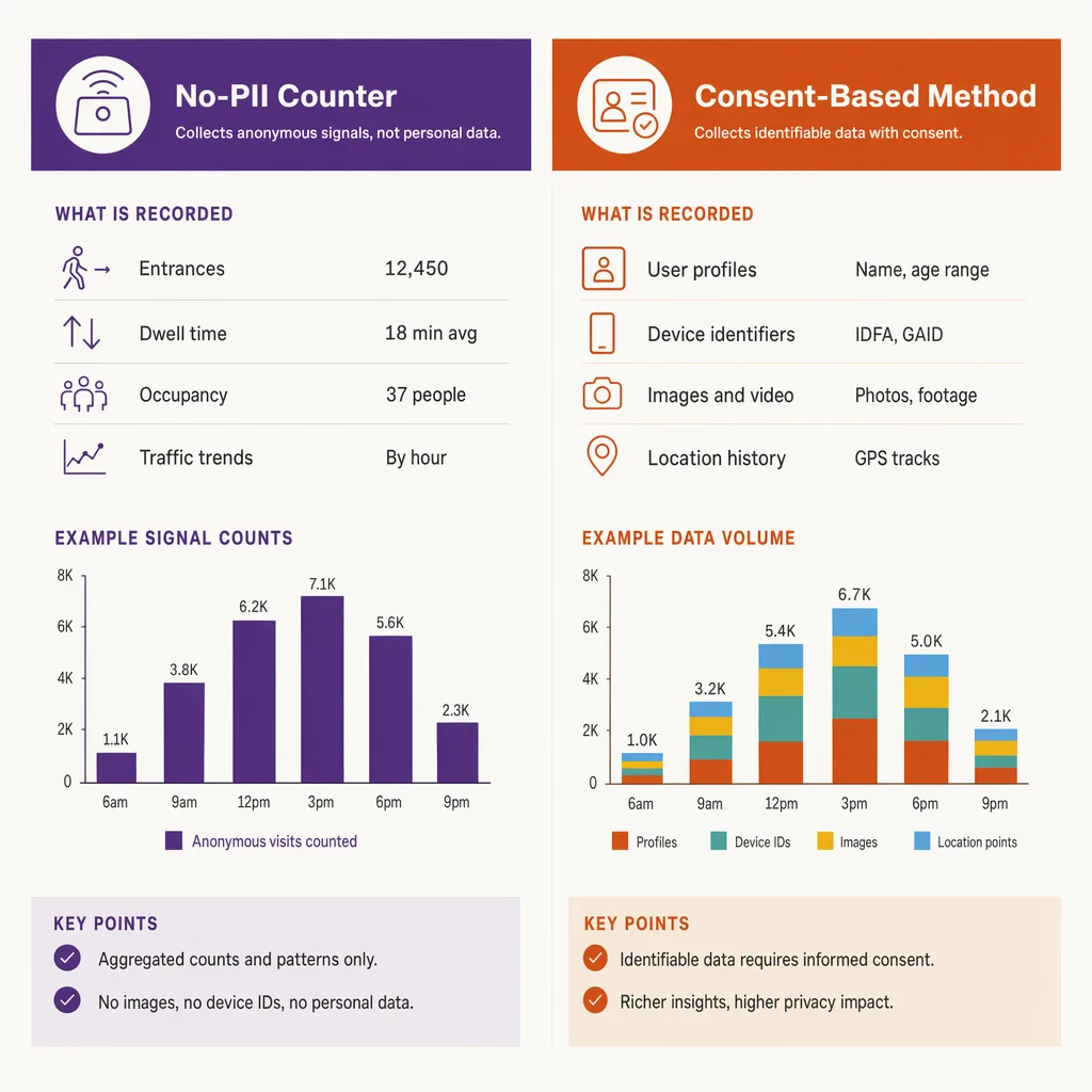 No-PII counting versus consent-heavy methods