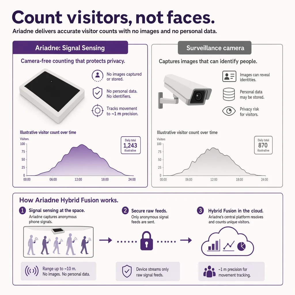 Camera-free counting versus a surveillance camera
