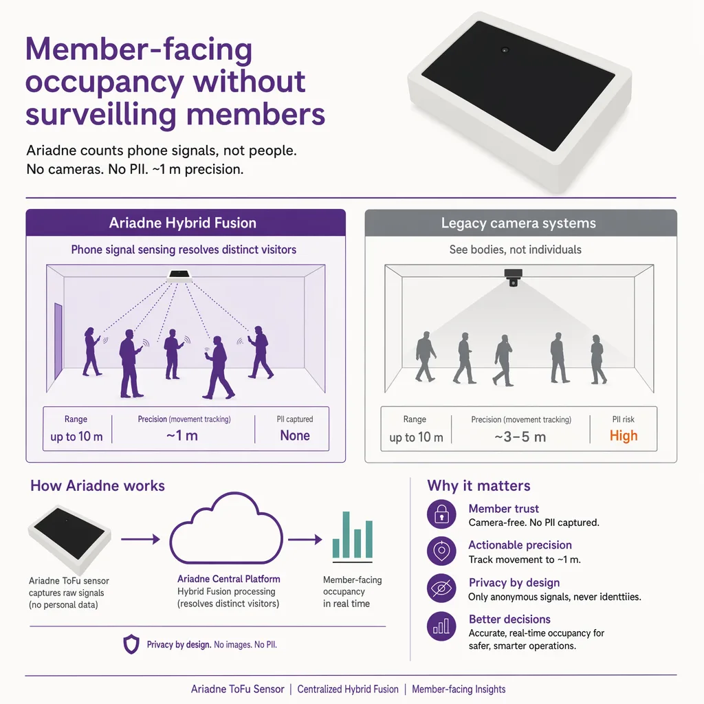 Member-facing occupancy