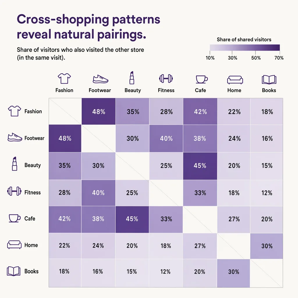 Tenant cross-shopping affinity