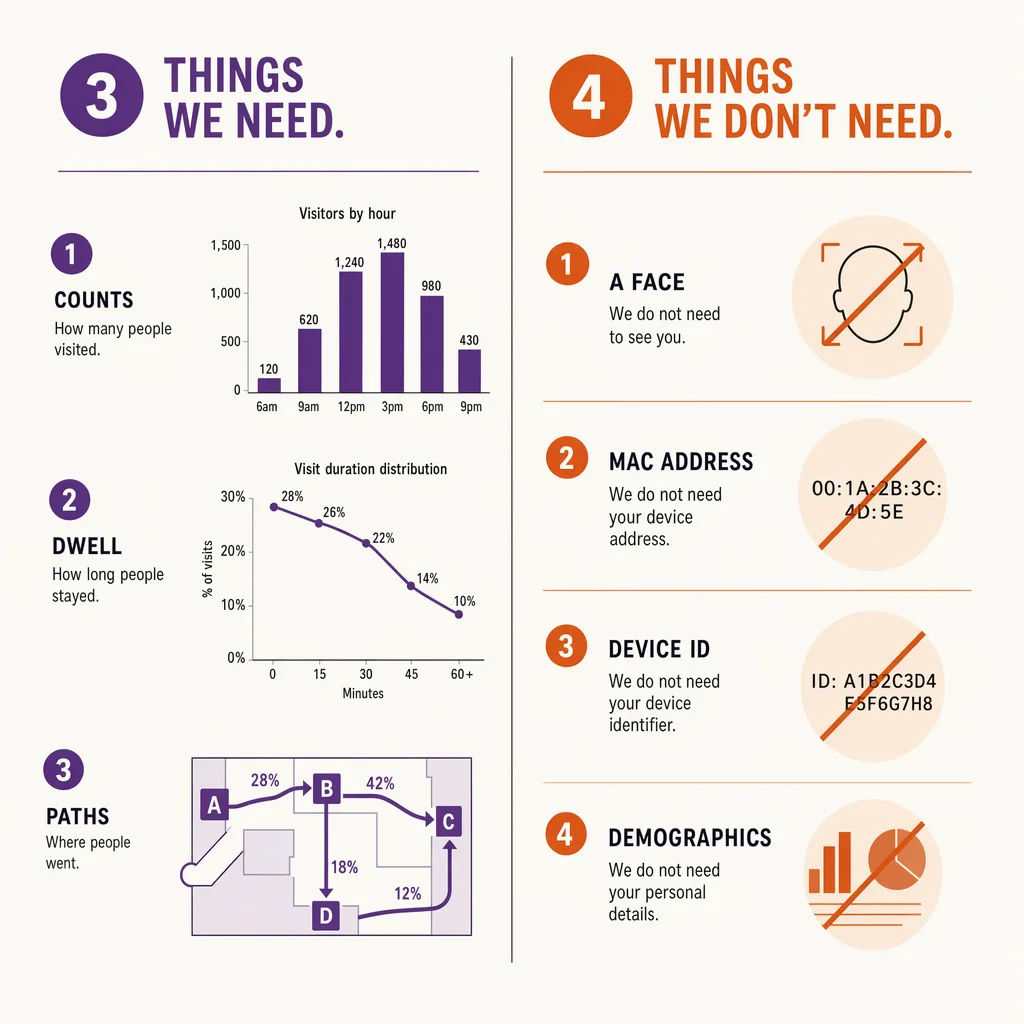 What footfall needs versus what it does not