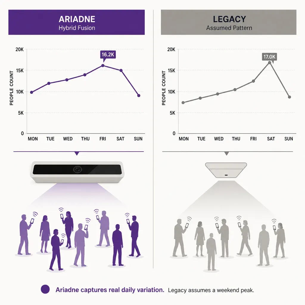 infographic comparing assumed vs actual weekly footfall patterns with day labels and people-counting sensor icons