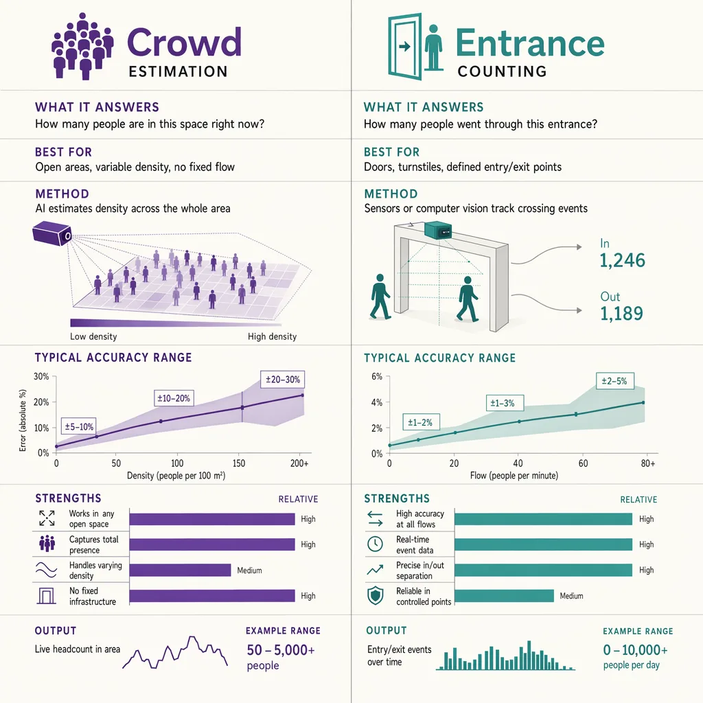 Crowd estimation versus entrance counting