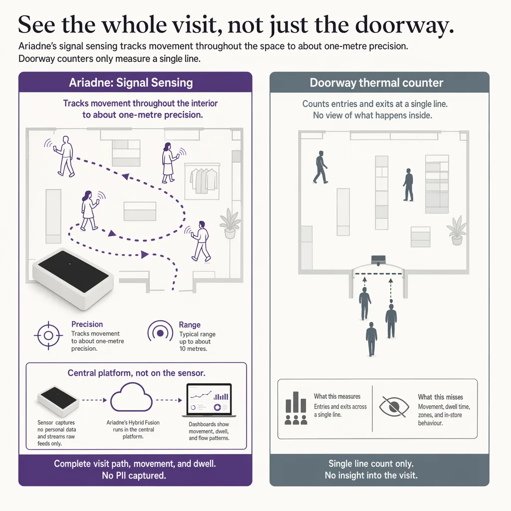 Interior fusion versus a doorway counter