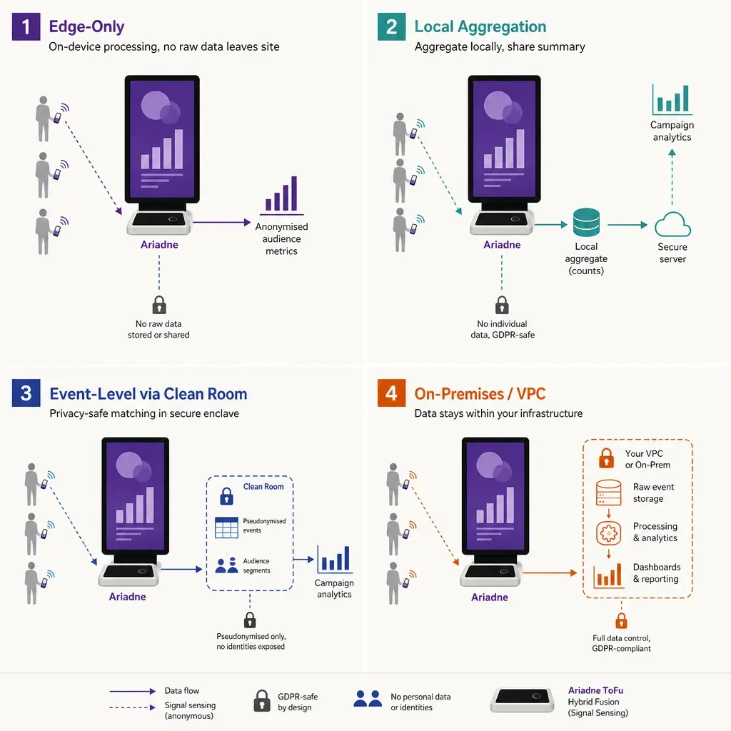 flat vector infographic showing four GDPR-safe audience measurement methods for digital signage with icons of screens, sensor