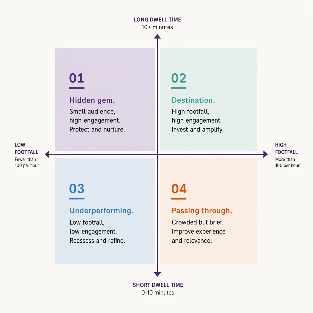 Dwell time versus footfall, four quadrants