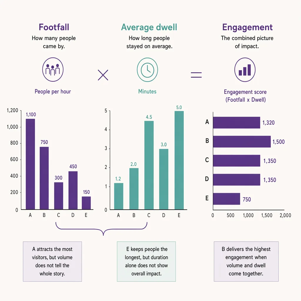 How footfall and dwell combine