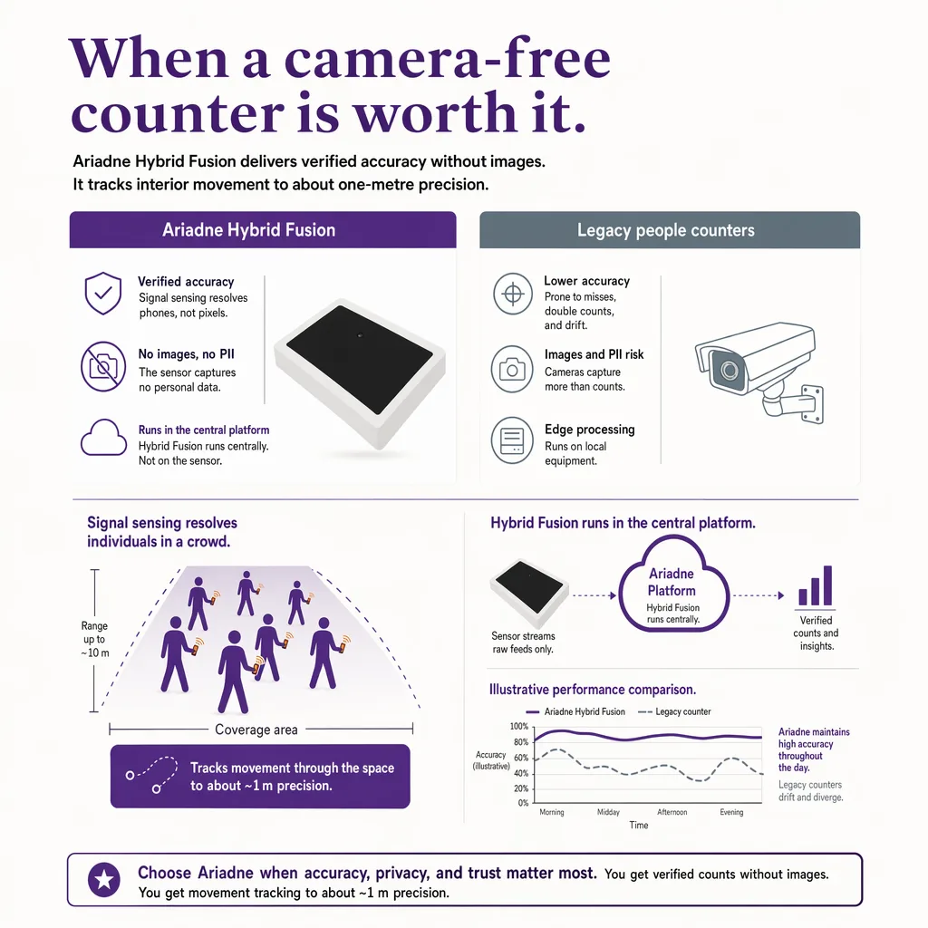 When a paid camera-free counter is worth it
