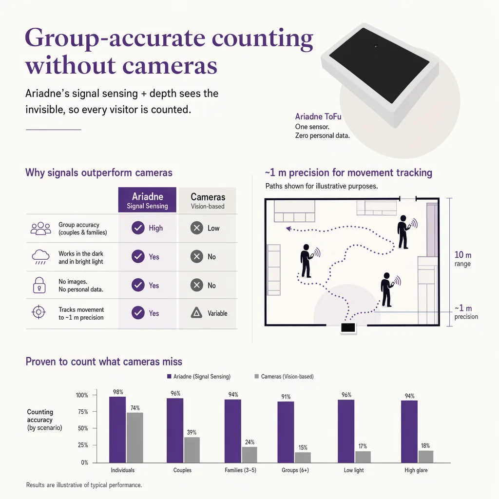 Group-accurate furniture counting