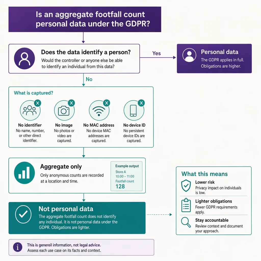 Is a footfall count personal data?