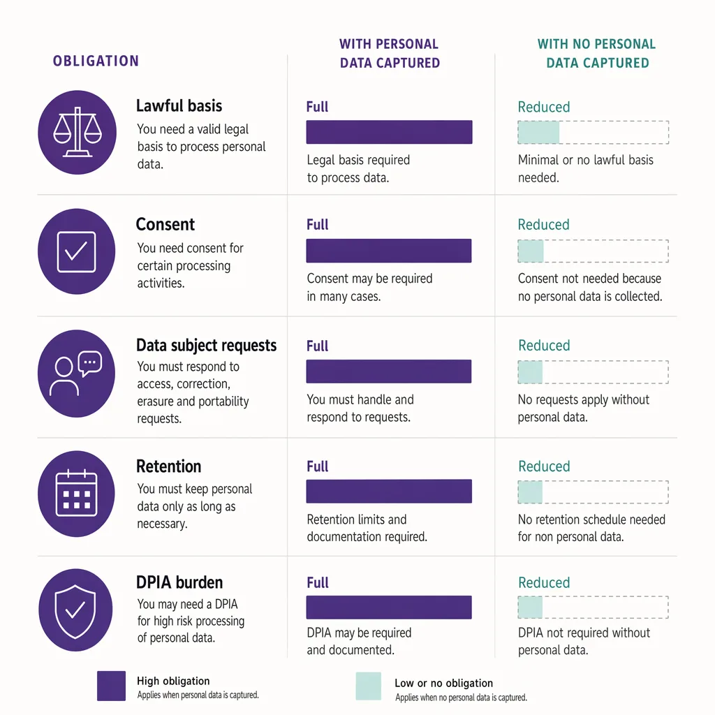 GDPR obligations when no PII is captured