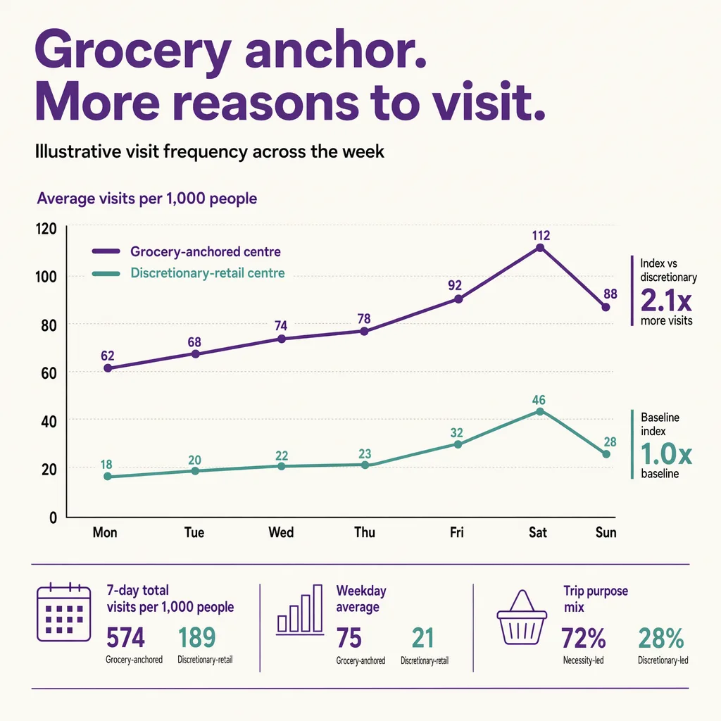 Why grocery anchors drive frequent trips