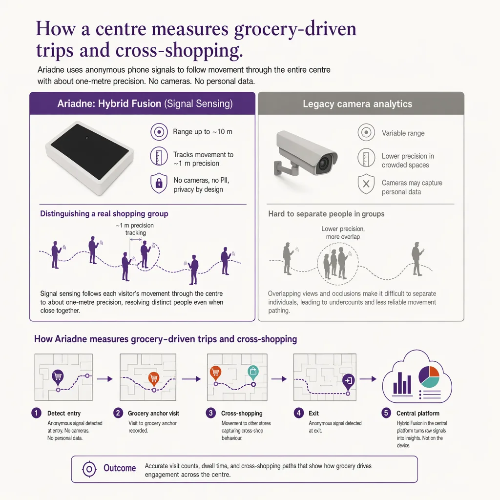 Measuring grocery-driven footfall camera-free