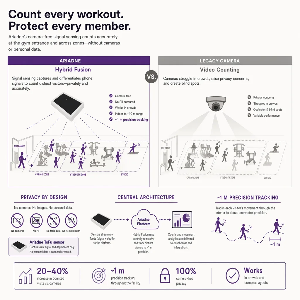 Camera-free gym counting versus a camera