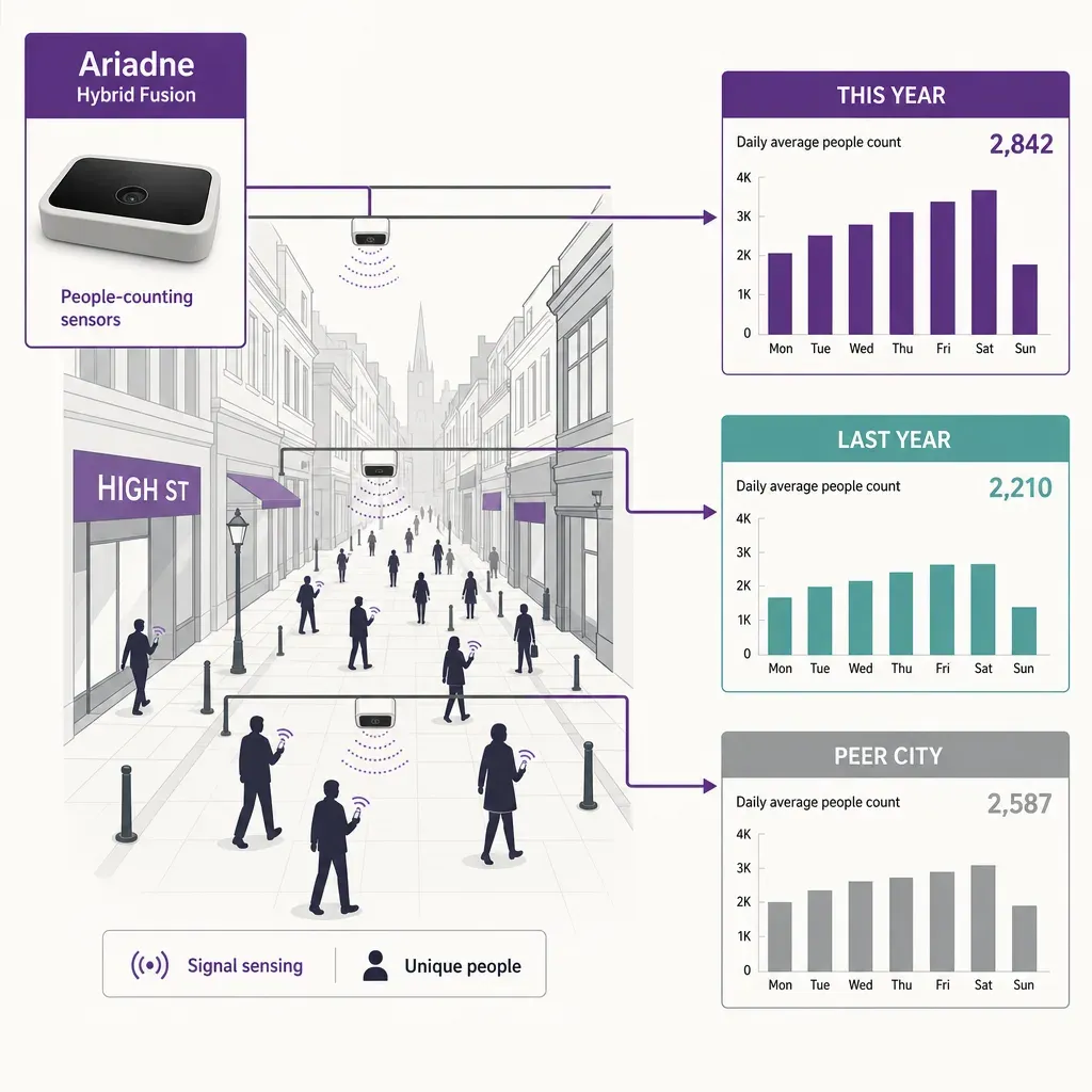 Infografik einer Einkaufsstraße mit Personenzählern, die Daten in Balkendiagramme zur Besucherfrequenz über Zeit und