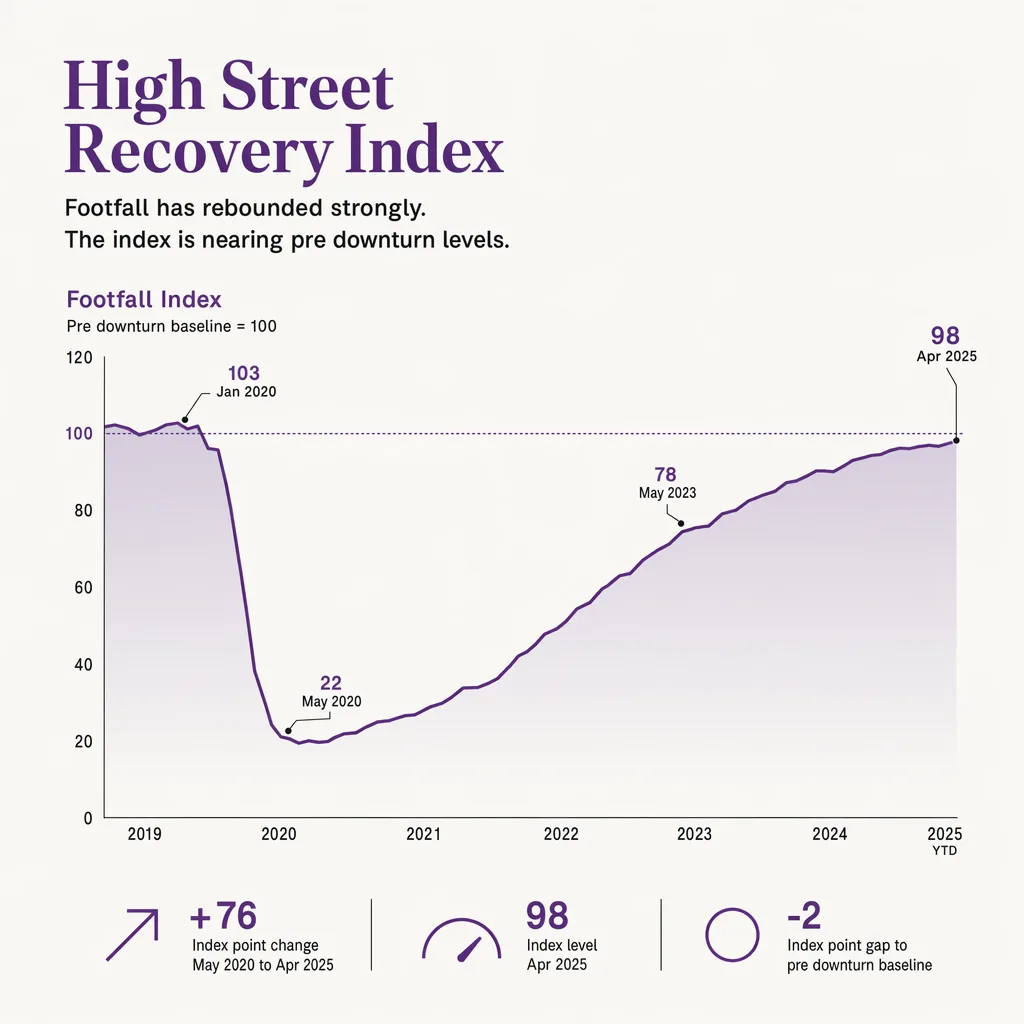High-street recovery index over time
