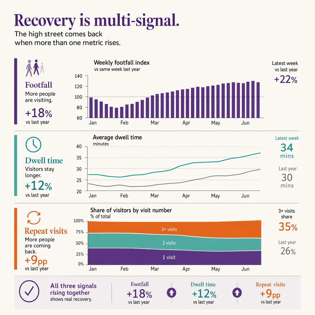 Signals of a recovering high street
