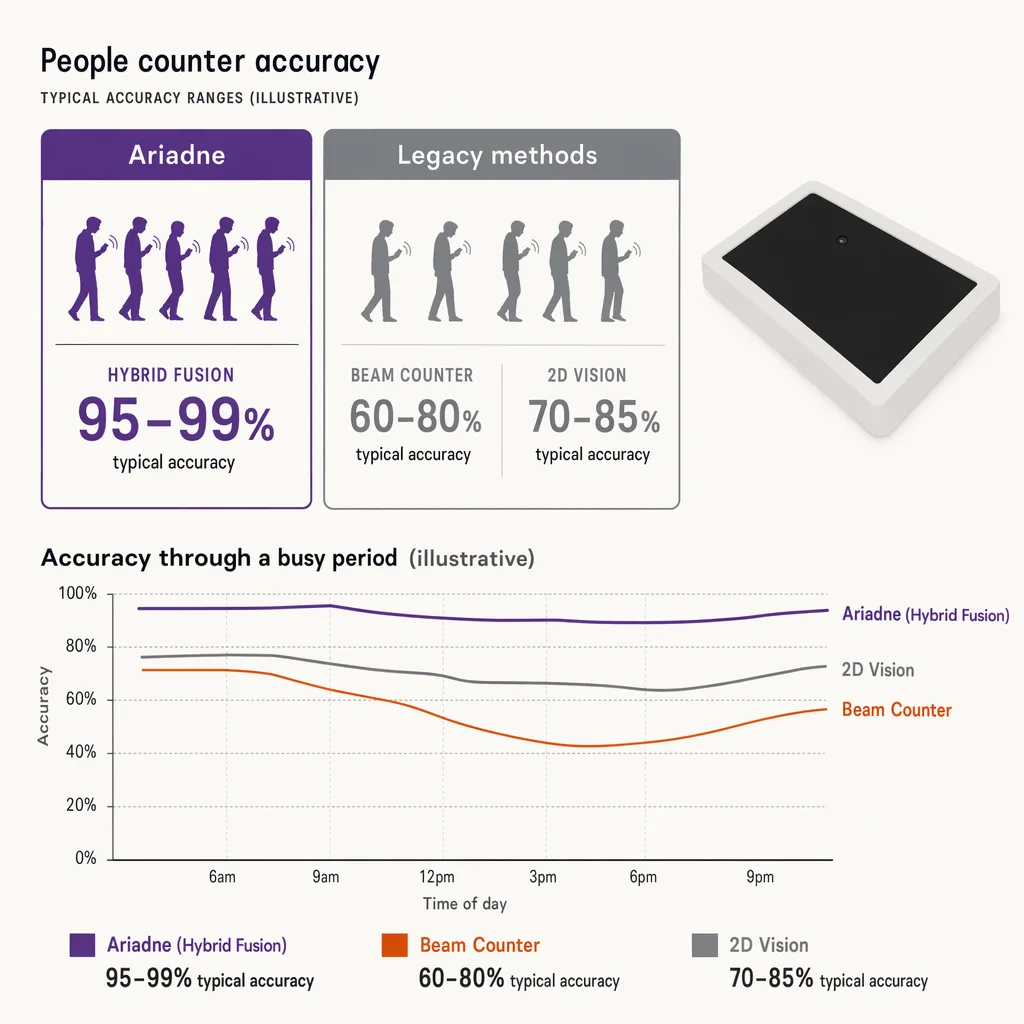 People counter accuracy compared