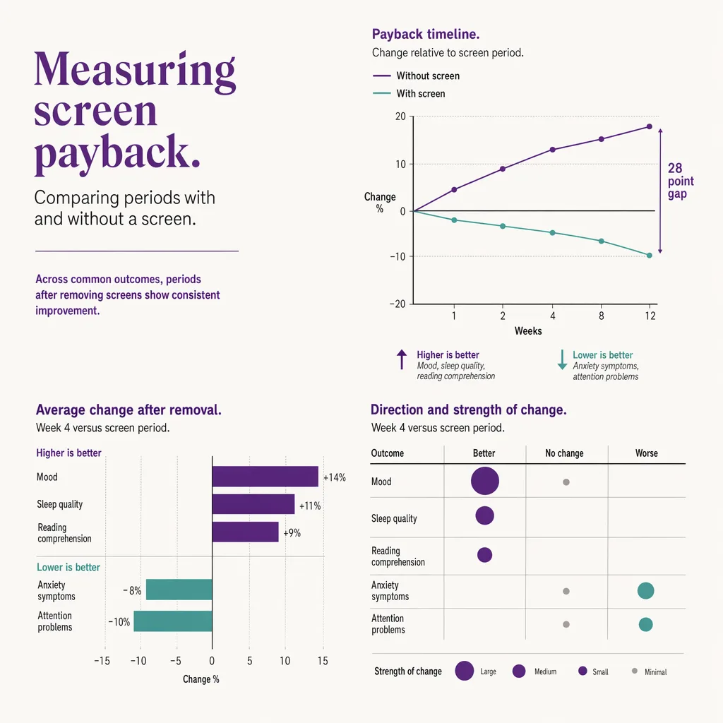 Measuring screen payback