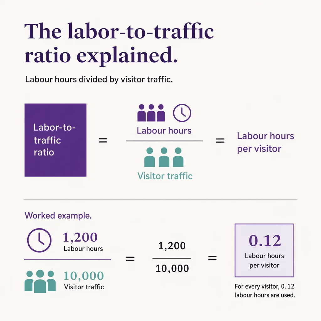 The labor-to-traffic ratio
