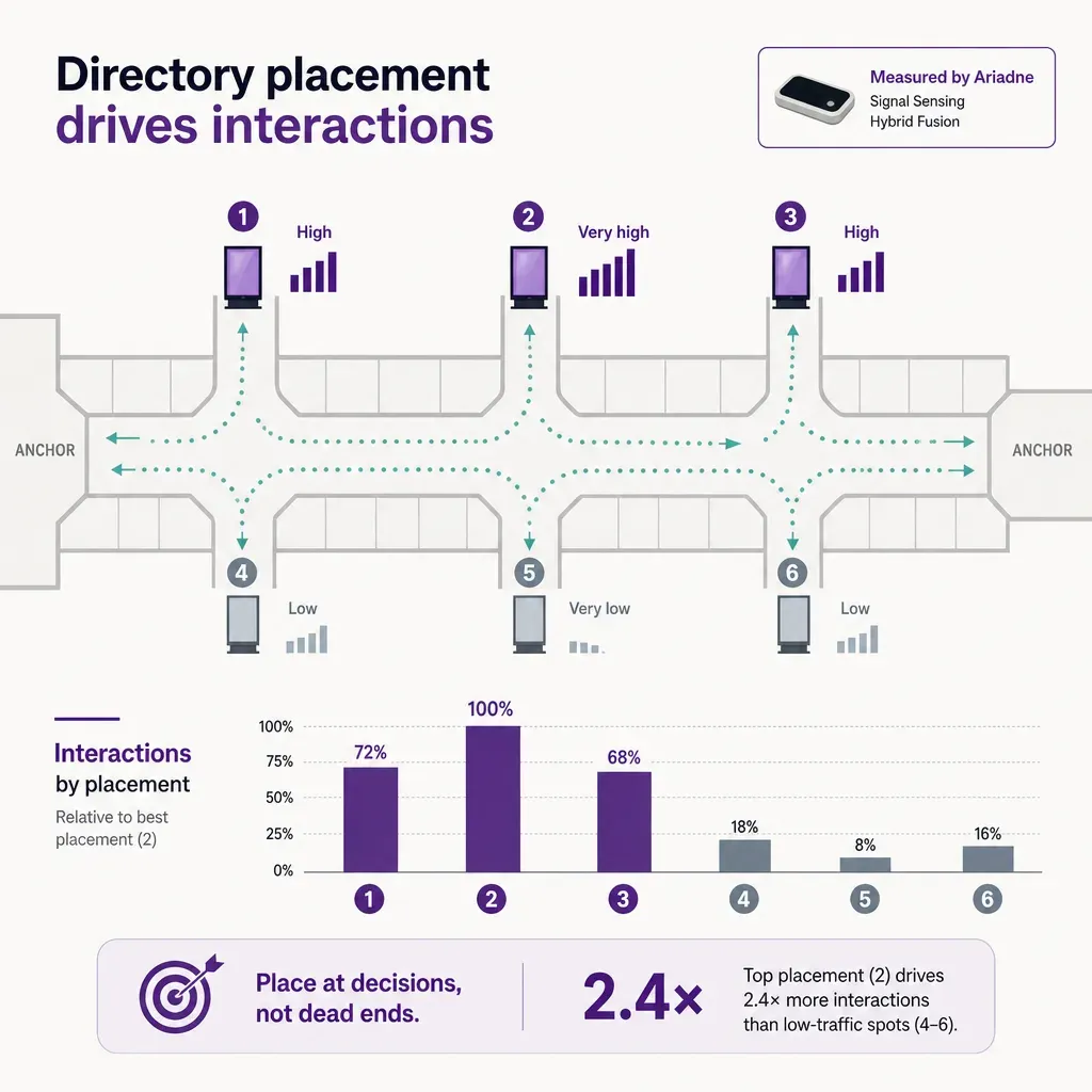 infographic showing six mall directory screen placements along a corridor with interaction levels indicated by screen brightn