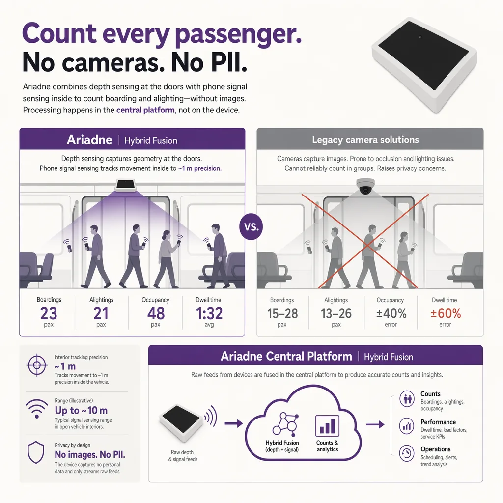 How Ariadne counts passengers camera-free