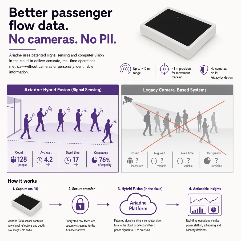 Measuring passenger flow camera-free