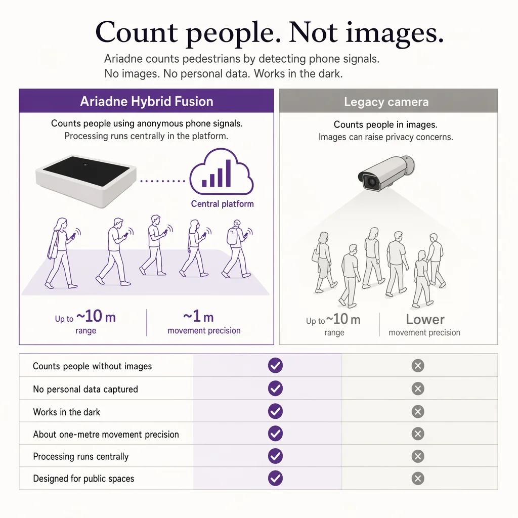 Camera-free counting for public space