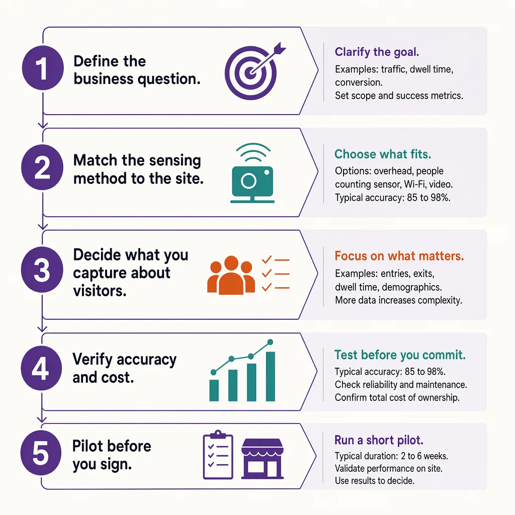 The five people-counting buying steps